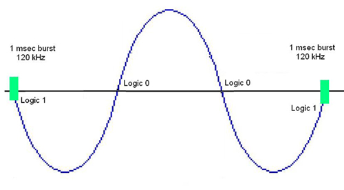 The presence of a one-millisecond burst of the 120 kHz carrier The presence of a one-millisecond burst of the 120 kHz carrier